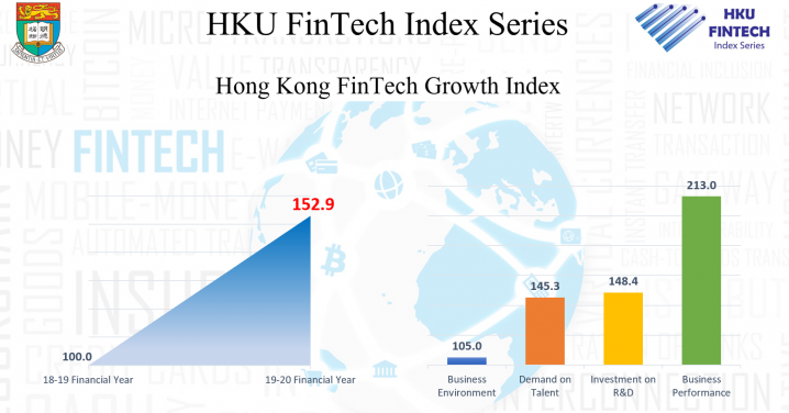 Hong Kong FinTech Growth Index (FGI) for 2020 increases by 52.9% compared with its base period in 2019